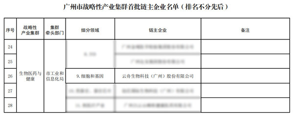入选广州市首批链主企业，云舟生物协力打造全球细胞与基因产业创新高地-肽度TIMEDOO