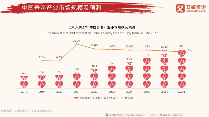 万亿银发蓝海来袭!三大领域、十大赛道,解锁未来新职业-肽度TIMEDOO