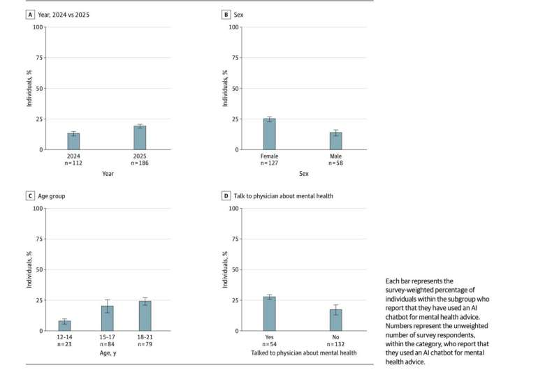 《JAMA Pediatrics》:全美近五分之一青少年转向AI获取心理咨询 专家警示算法顺从性或掩盖专业性缺陷-肽度TIMEDOO