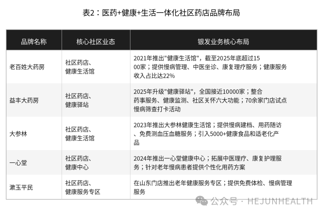 【前沿研究】围剿!那些渗透社区居家的银发零售新业态与新模式-肽度TIMEDOO