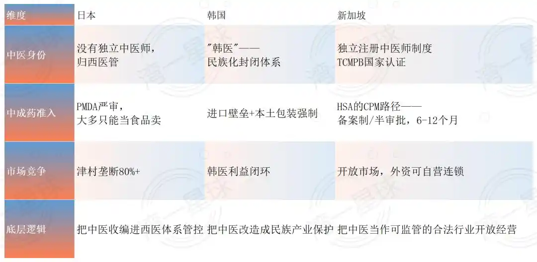 中医出海绕开日韩,直奔新加坡!为什么?-肽度TIMEDOO