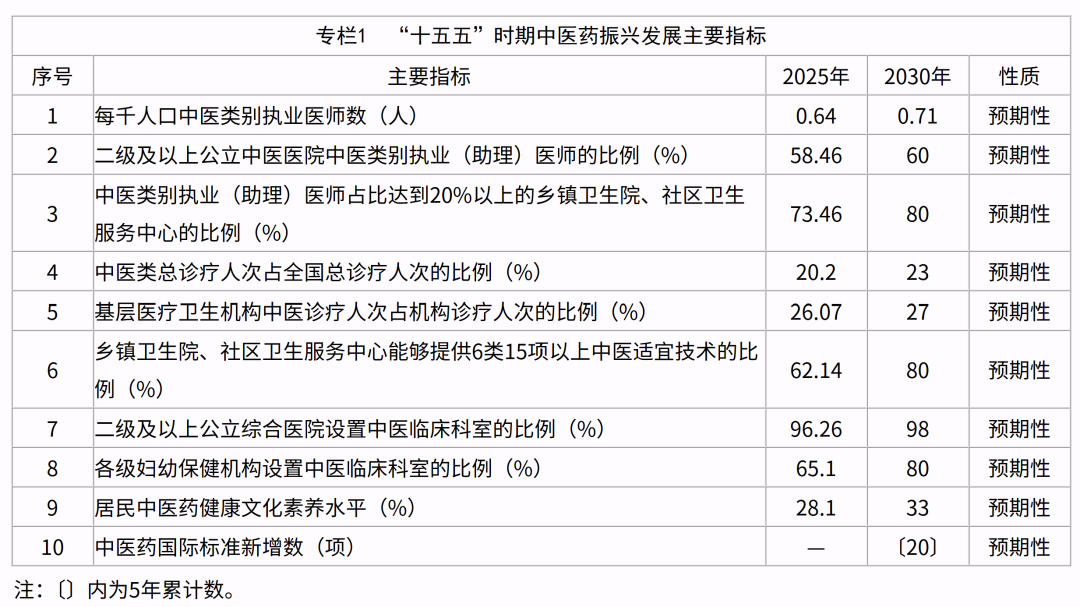 不限床位、不限区域开诊所!中医药十五五规划来了-肽度TIMEDOO