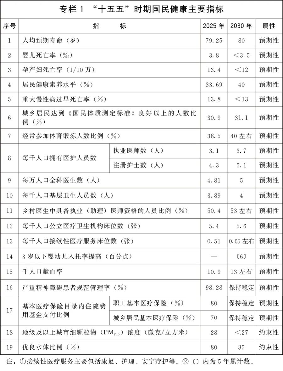 国务院关于印发《国民健康“十五五”规划》的通知-肽度TIMEDOO