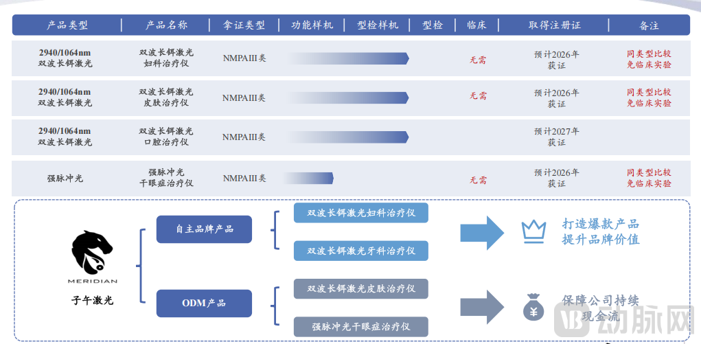子午激光获千万级天使轮融资，推动高端医用铒激光设备国产替代
