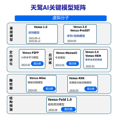 从模型到新药,天鹜科技推动蛋白质AI走向真实研发-肽度TIMEDOO