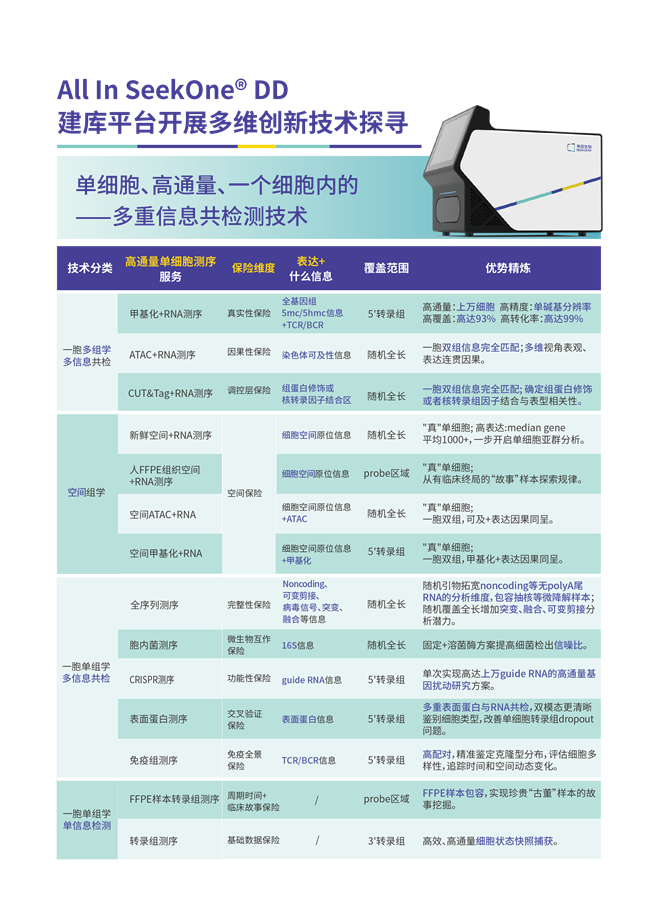 构建虚拟细胞需要哪些数据？看寻因一胞多维数据的版本答案-肽度TIMEDOO