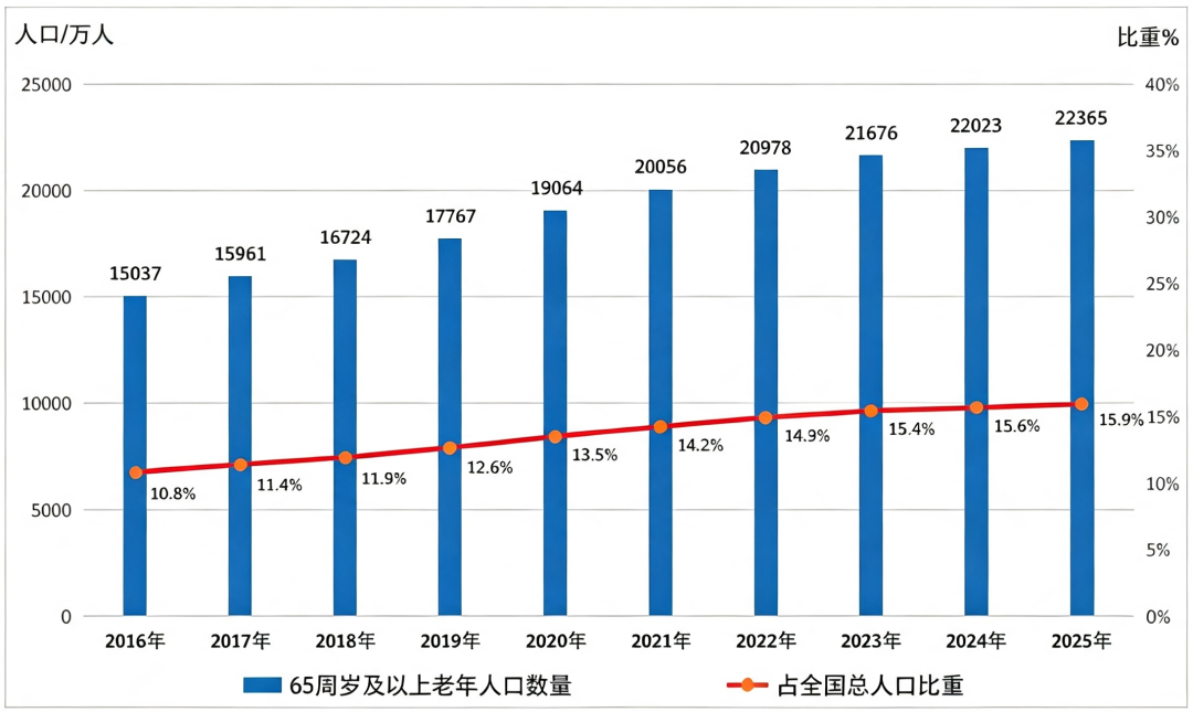 刚刚,《2025年度国家老龄事业发展公报》发布,60岁以上人口破3.2亿-肽度TIMEDOO