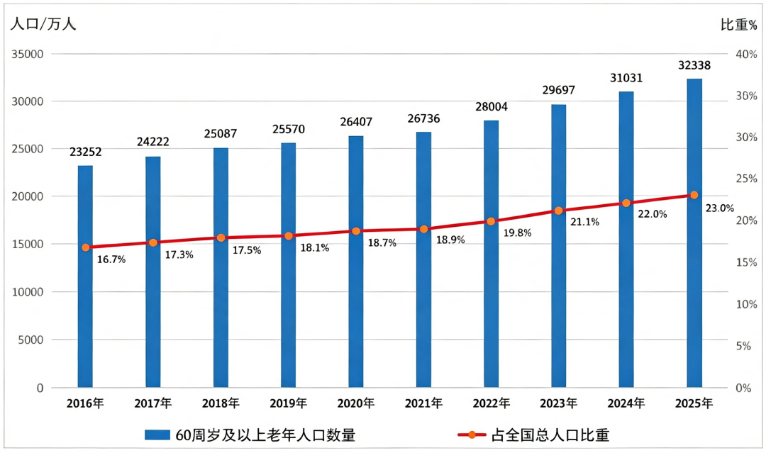 刚刚，《2025年度国家老龄事业发展公报》发布，60岁以上人口破3.2亿