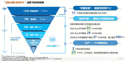药明合联 2026 年上半年业绩：业务稳步推进，利润率与盈利规模持续提升，夯实全球ADC/XDC CRDMO 领先地位