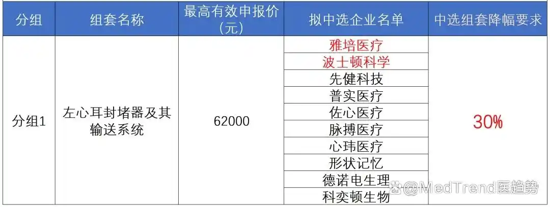 强生4亿美元止损:自研左心耳封堵折戟,双寡头格局还容得下第三家吗?-肽度TIMEDOO