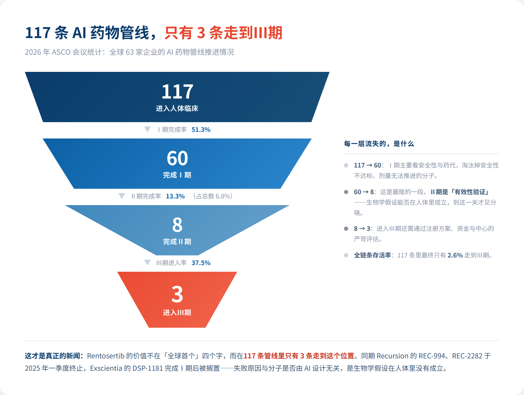 全球首个 AI 设计新药进入Ⅲ期:AI 缩短的是前半程-肽度TIMEDOO