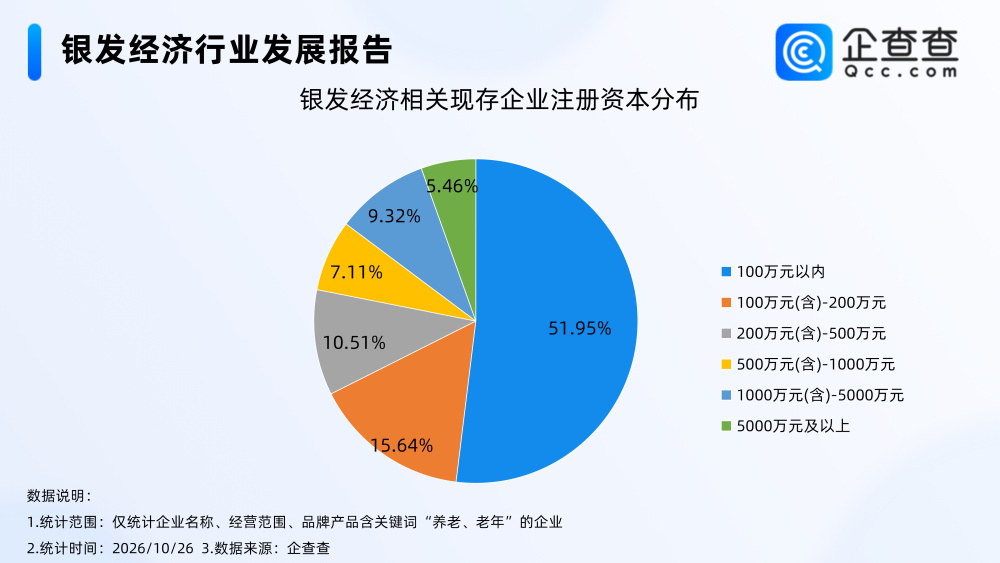 中国60岁以上人口超3.23亿，企查查：银发经济相关企业近60万家-肽度TIMEDOO