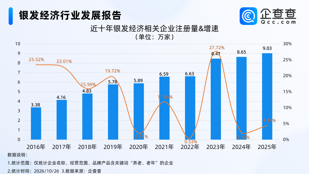 中国60岁以上人口超3.23亿，企查查：银发经济相关企业近60万家-肽度TIMEDOO
