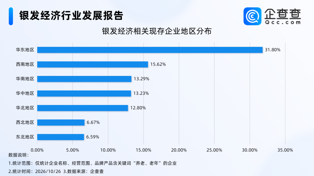 中国60岁以上人口超3.23亿，企查查：银发经济相关企业近60万家