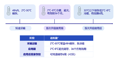 诺和盈®在中国获批48小时配送新条件，让创新治疗方案更便捷触达患者
