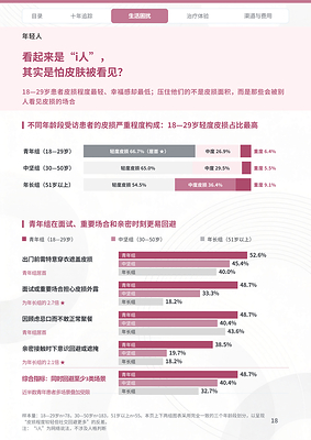 银屑病患者洞察：幸福感十年提升50%，患者的“6分人生”意味着什么？-肽度TIMEDOO