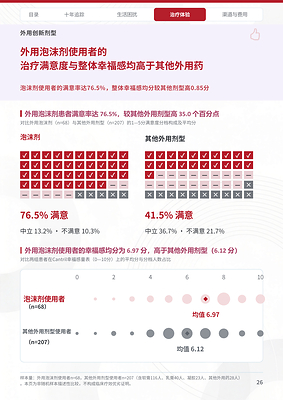 银屑病患者洞察：幸福感十年提升50%，患者的“6分人生”意味着什么？-肽度TIMEDOO