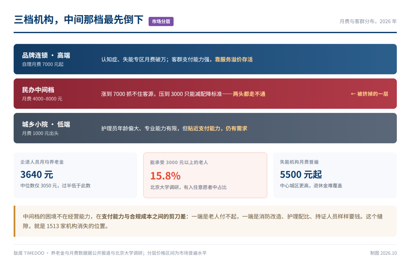 半年关掉 1513 家养老院,护理型床位却多了四成:一场静默的换仓-肽度TIMEDOO