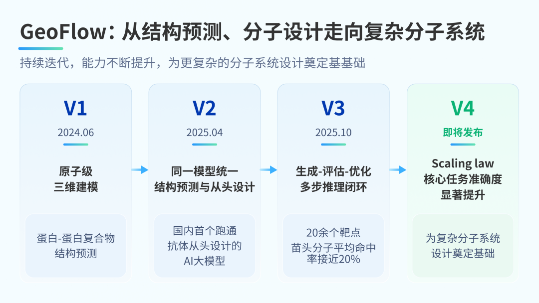 百奥几何完成1亿美元A轮系列融资,以自进化微观世界模型迈向生命科学超级智能-肽度TIMEDOO
