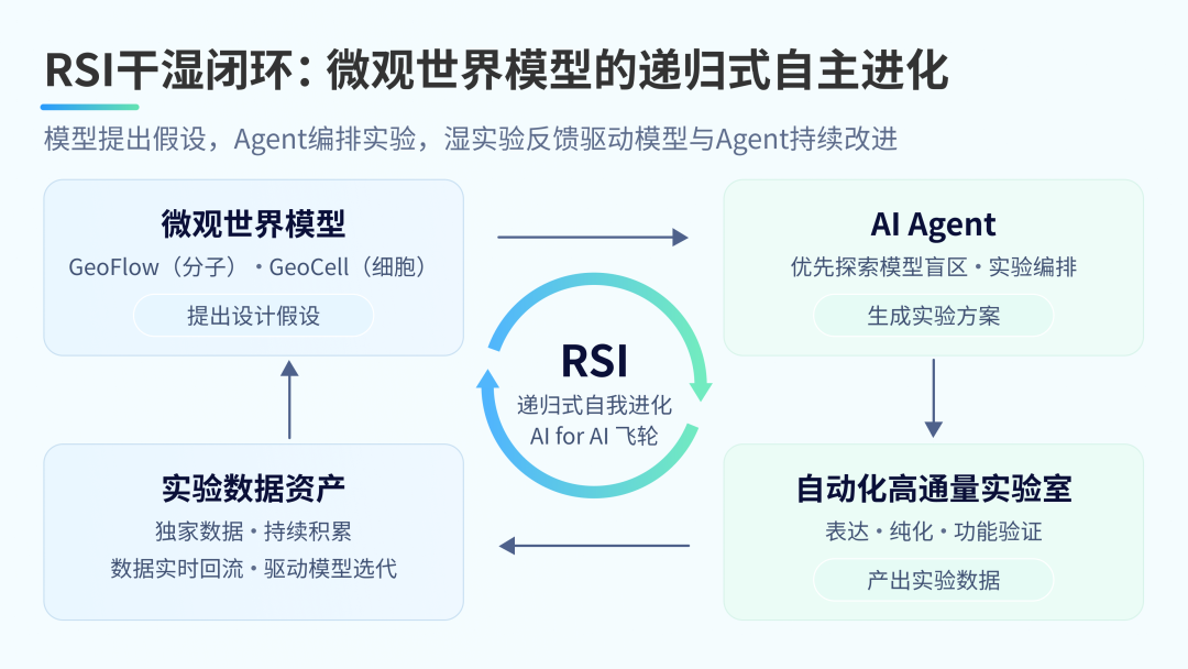 百奥几何完成1亿美元A轮系列融资,以自进化微观世界模型迈向生命科学超级智能-肽度TIMEDOO