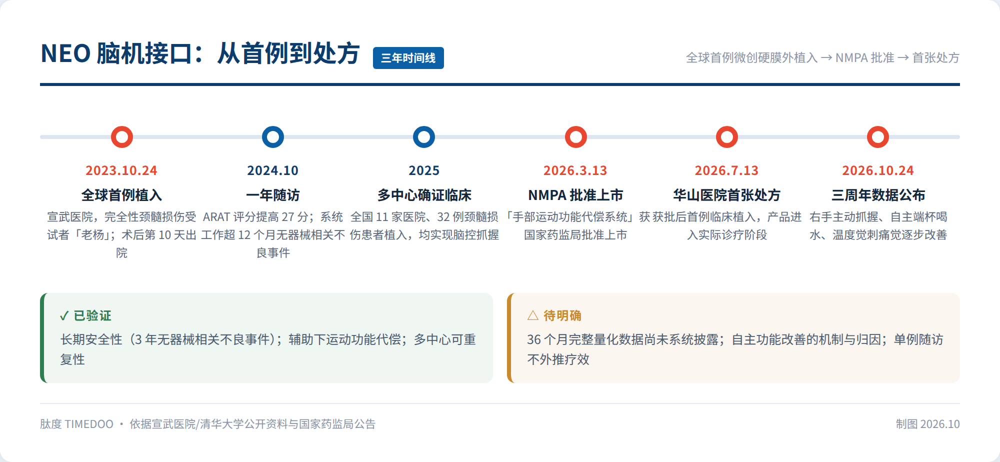 从首例到处方,只用了三年:脑机接口这一周的三条路线-肽度TIMEDOO