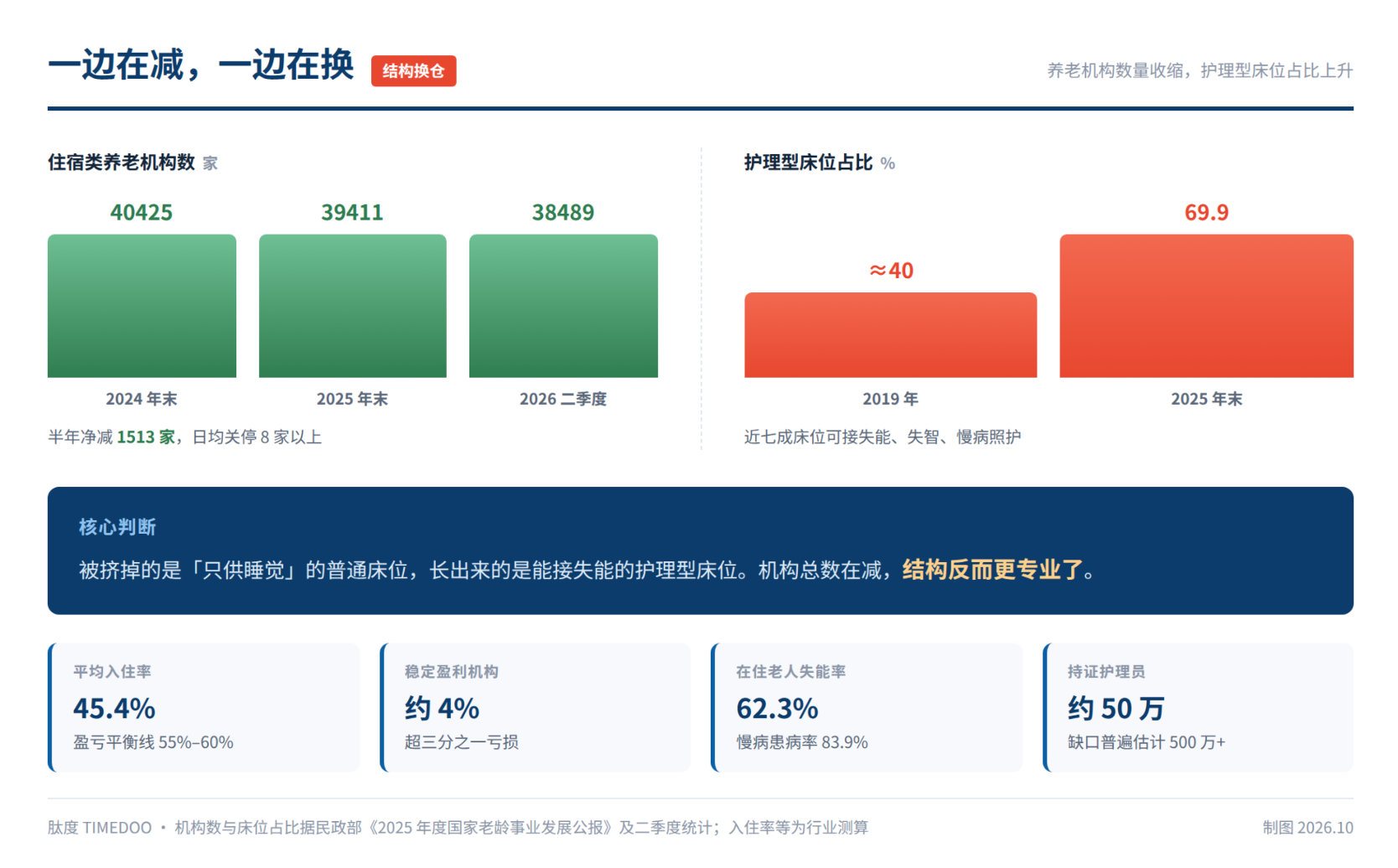 半年关掉 1513 家养老院,护理型床位却多了四成:一场静默的换仓-肽度TIMEDOO