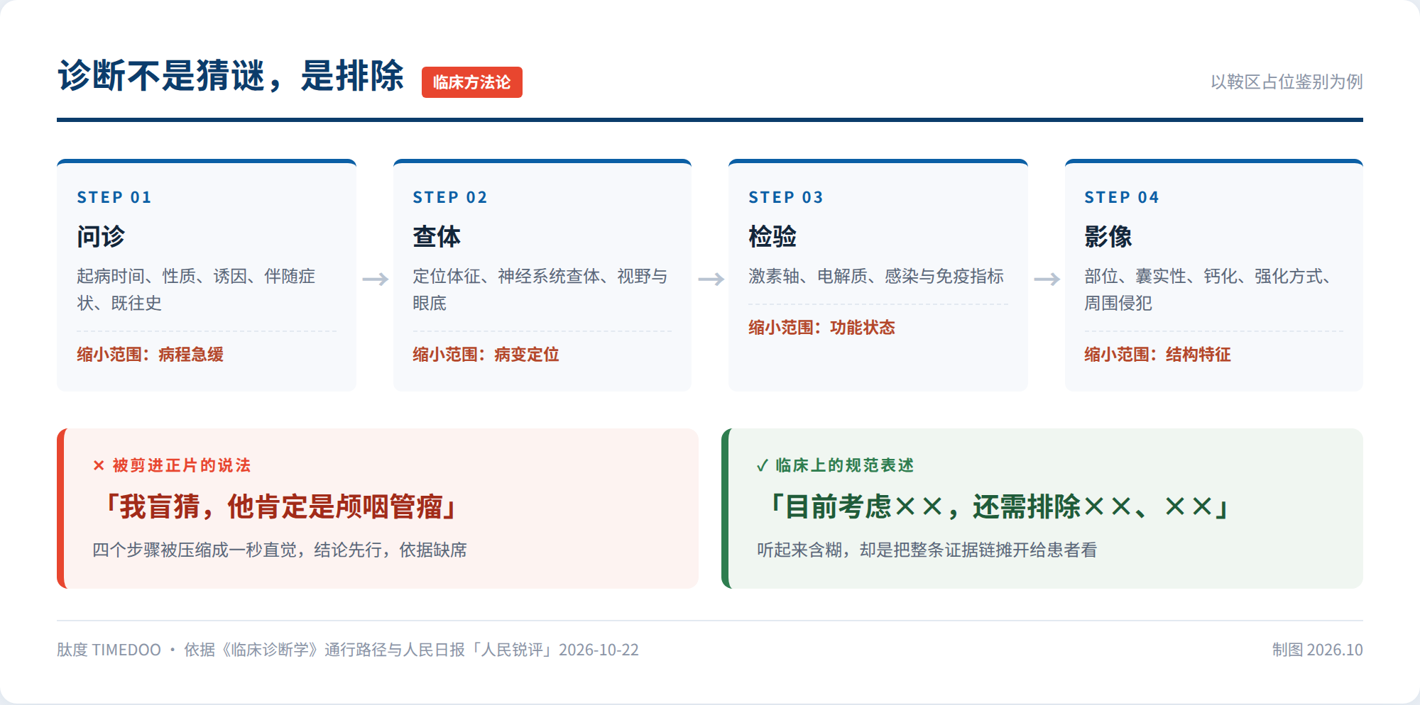 一句「盲猜」,照出了医学综艺与临床训练之间的那道缝-肽度TIMEDOO